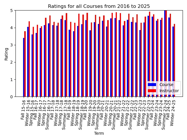 Rating Bar Chart